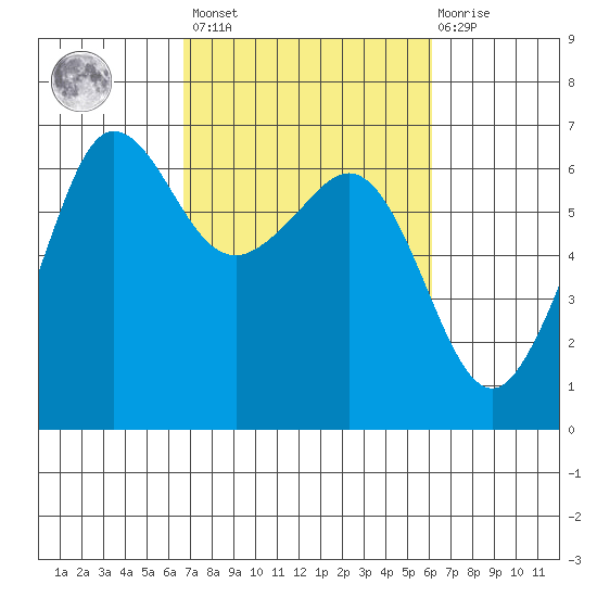 Ediz Hook tide chart for Tuesday, March 7, 2023