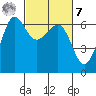 Ediz Hook tide chart for Tuesday, March 7, 2023