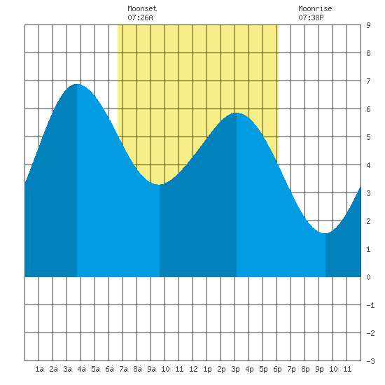 Ediz Hook tide chart for Wednesday, March 8, 2023