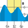 Ediz Hook tide chart for Wednesday, March 8, 2023