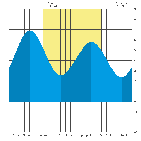 Ediz Hook tide chart for Thursday, March 9, 2023