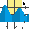 Ediz Hook tide chart for Thursday, March 9, 2023