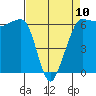 Ediz Hook tide chart for Monday, April 10, 2023