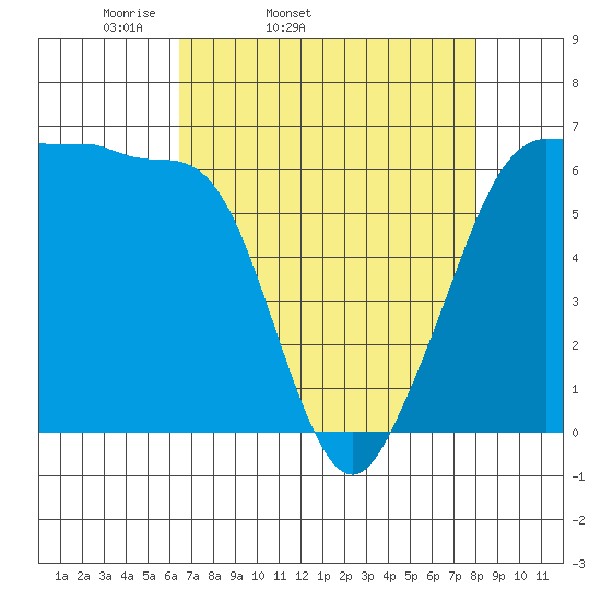 Ediz Hook tide chart for Wednesday, April 12, 2023