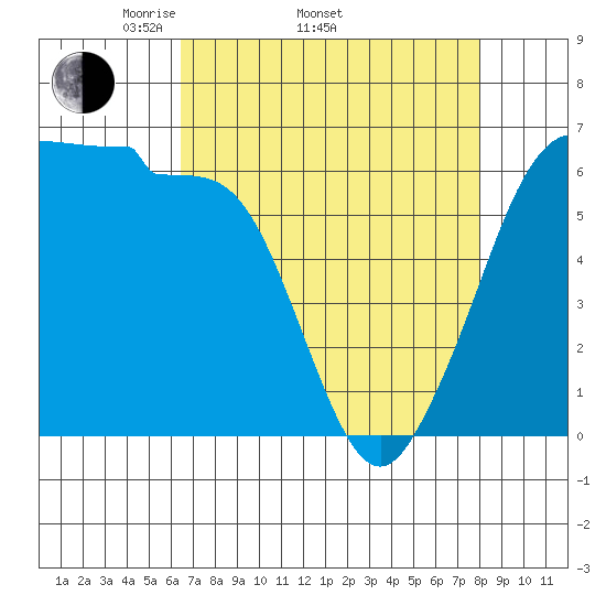 Ediz Hook tide chart for Thursday, April 13, 2023
