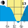 Ediz Hook tide chart for Thursday, April 13, 2023