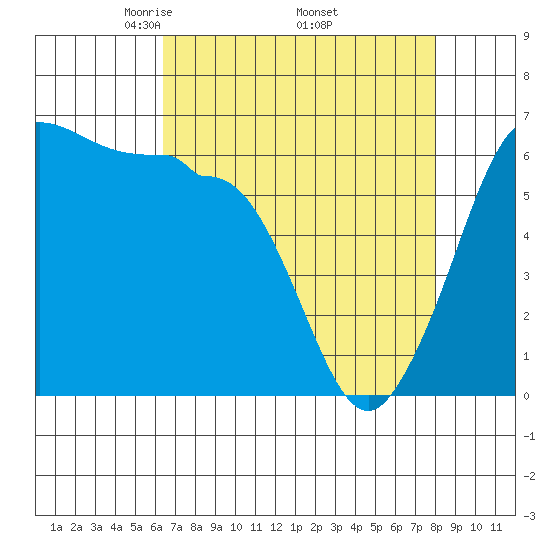 Ediz Hook tide chart for Friday, April 14, 2023