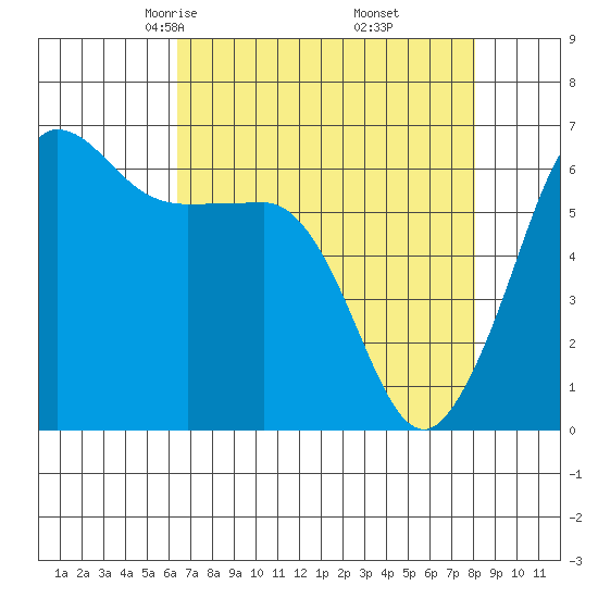 Ediz Hook tide chart for Saturday, April 15, 2023