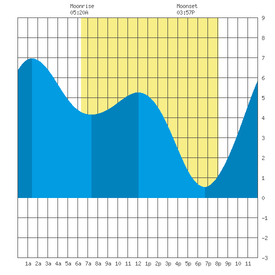 Ediz Hook tide chart for Sunday, April 16, 2023