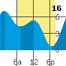 Ediz Hook tide chart for Sunday, April 16, 2023