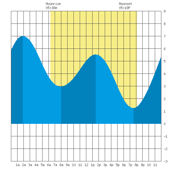 Ediz Hook tide chart for Monday, April 17, 2023