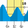 Ediz Hook tide chart for Tuesday, April 18, 2023