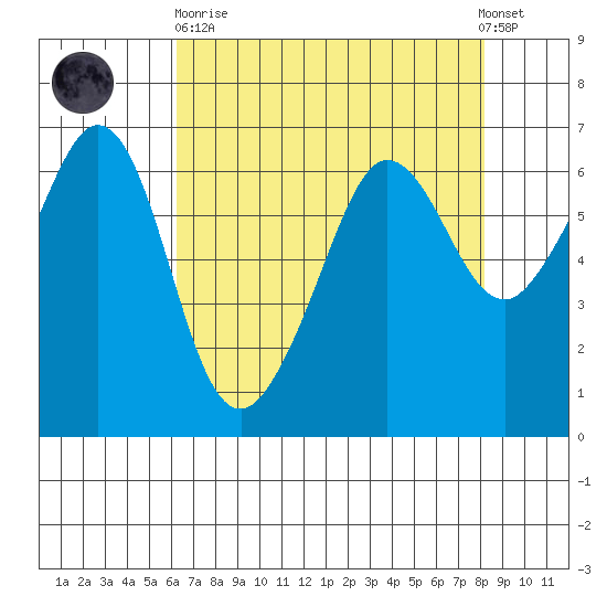 Ediz Hook tide chart for Wednesday, April 19, 2023