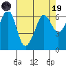 Ediz Hook tide chart for Wednesday, April 19, 2023