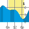 Ediz Hook tide chart for Saturday, April 1, 2023