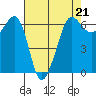 Ediz Hook tide chart for Friday, April 21, 2023