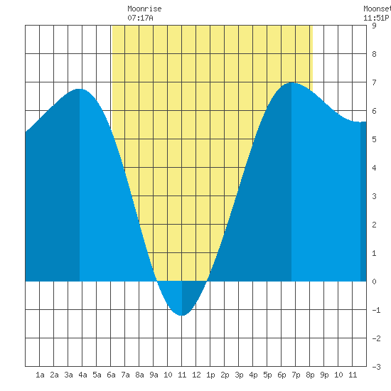 Ediz Hook tide chart for Saturday, April 22, 2023