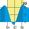 Ediz Hook tide chart for Saturday, April 22, 2023