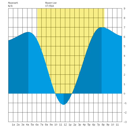 Ediz Hook tide chart for Sunday, April 23, 2023