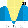 Ediz Hook tide chart for Sunday, April 23, 2023
