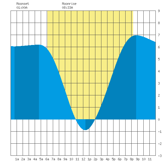 Ediz Hook tide chart for Monday, April 24, 2023