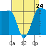 Ediz Hook tide chart for Monday, April 24, 2023