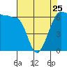 Ediz Hook tide chart for Tuesday, April 25, 2023