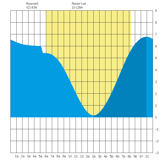 Ediz Hook tide chart for Wednesday, April 26, 2023