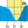 Ediz Hook tide chart for Wednesday, April 26, 2023