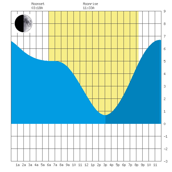 Ediz Hook tide chart for Thursday, April 27, 2023