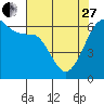 Ediz Hook tide chart for Thursday, April 27, 2023