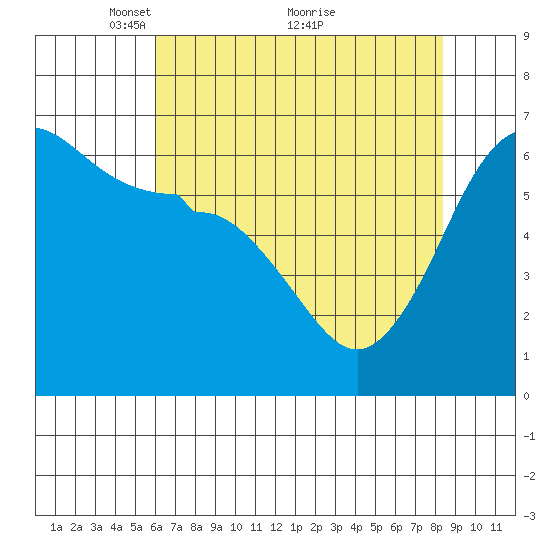 Ediz Hook tide chart for Friday, April 28, 2023