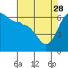 Ediz Hook tide chart for Friday, April 28, 2023