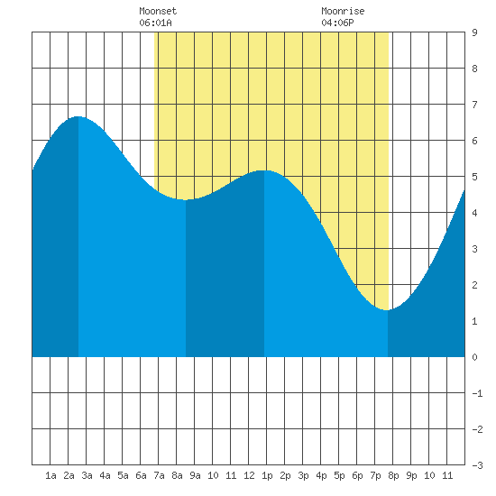 Ediz Hook tide chart for Sunday, April 2, 2023