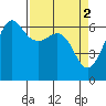 Ediz Hook tide chart for Sunday, April 2, 2023