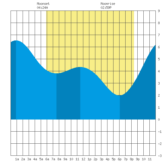 Ediz Hook tide chart for Sunday, April 30, 2023