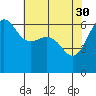 Ediz Hook tide chart for Sunday, April 30, 2023