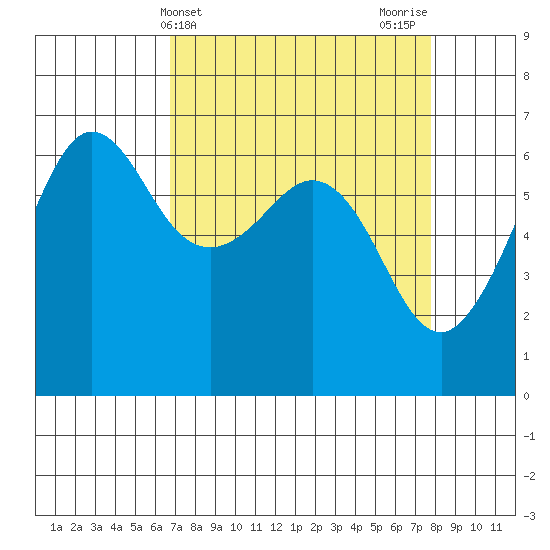 Ediz Hook tide chart for Monday, April 3, 2023