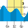 Ediz Hook tide chart for Monday, April 3, 2023