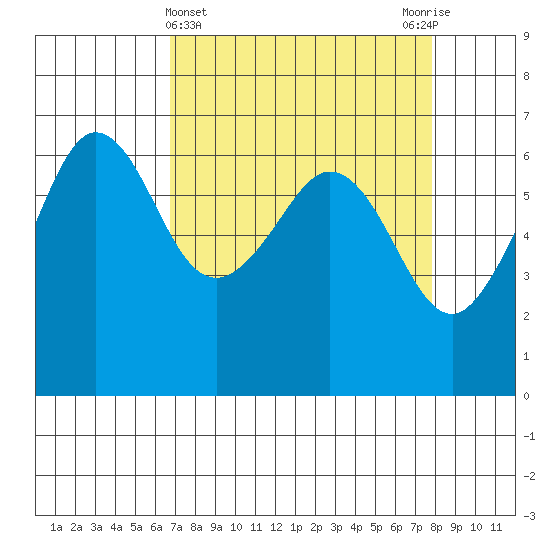 Ediz Hook tide chart for Tuesday, April 4, 2023
