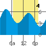 Ediz Hook tide chart for Tuesday, April 4, 2023