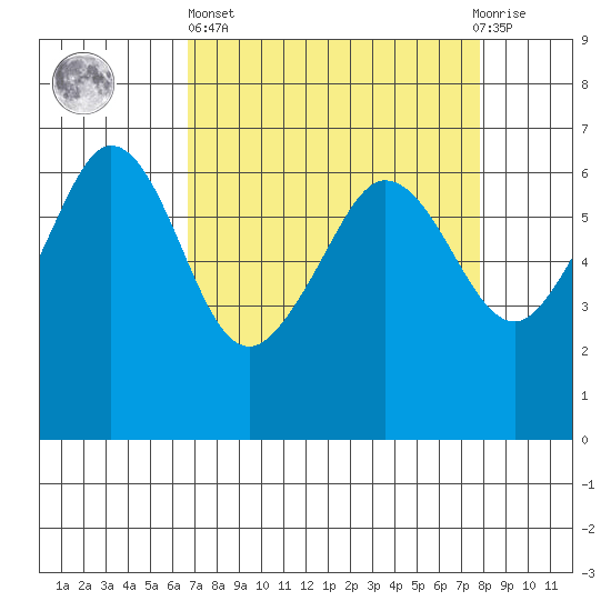 Ediz Hook tide chart for Wednesday, April 5, 2023