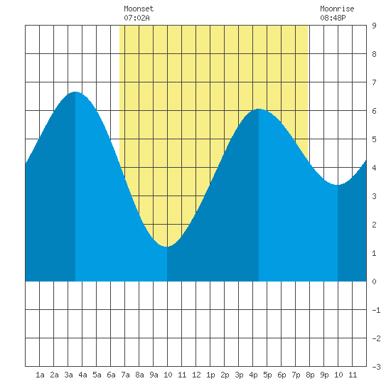 Ediz Hook tide chart for Thursday, April 6, 2023