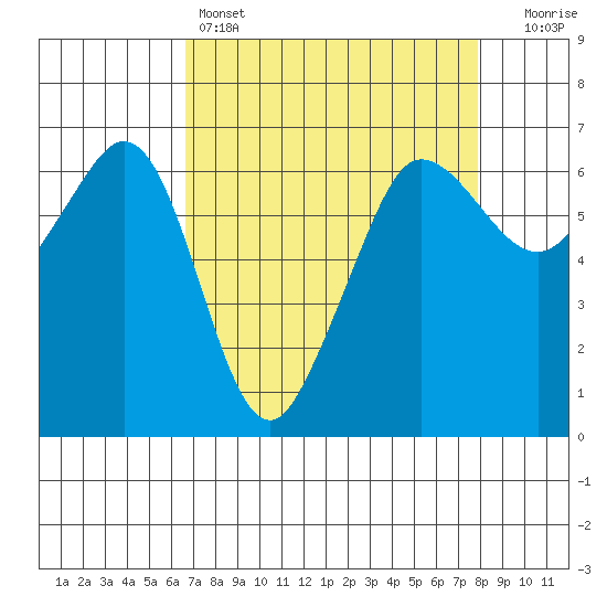 Ediz Hook tide chart for Friday, April 7, 2023