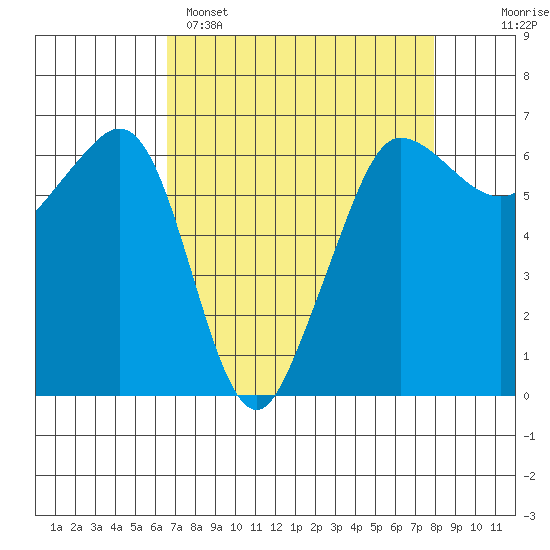 Ediz Hook tide chart for Saturday, April 8, 2023