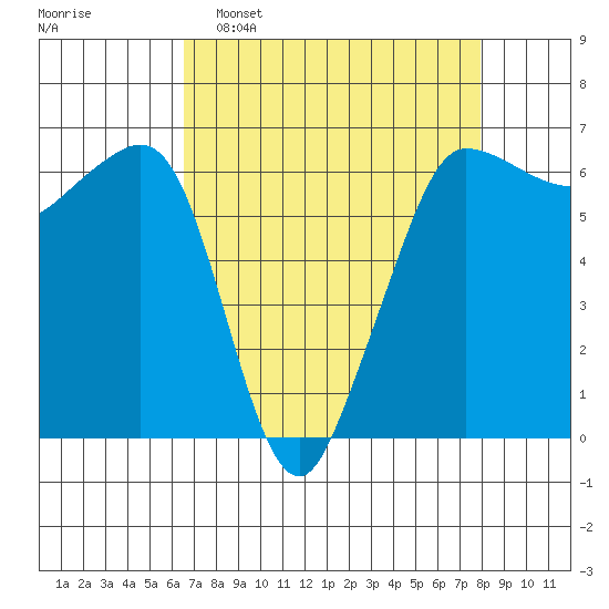 Ediz Hook tide chart for Sunday, April 9, 2023