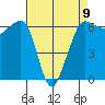 Ediz Hook tide chart for Sunday, April 9, 2023