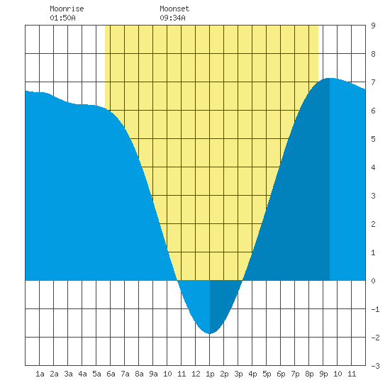 Ediz Hook tide chart for Wednesday, May 10, 2023