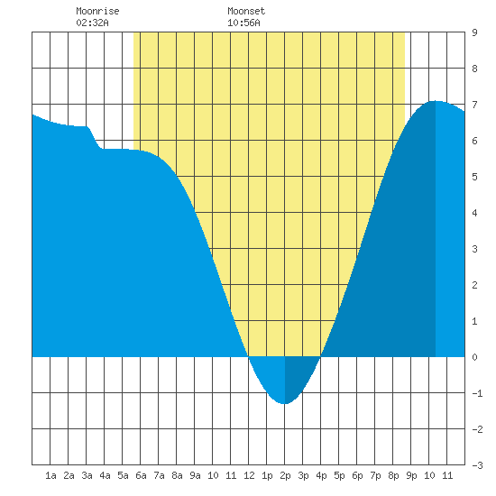 Ediz Hook tide chart for Thursday, May 11, 2023