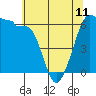 Ediz Hook tide chart for Thursday, May 11, 2023
